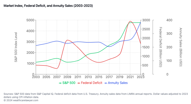 The Rise of Annuities – A Riddle Wrapped in a Mystery Inside an Enigma? [Podcast]