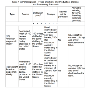A Holiday Surprise for U.S. Distilleries: TTB Unveils Long-Awaited ‘American Single Malt’ Standard of Identity